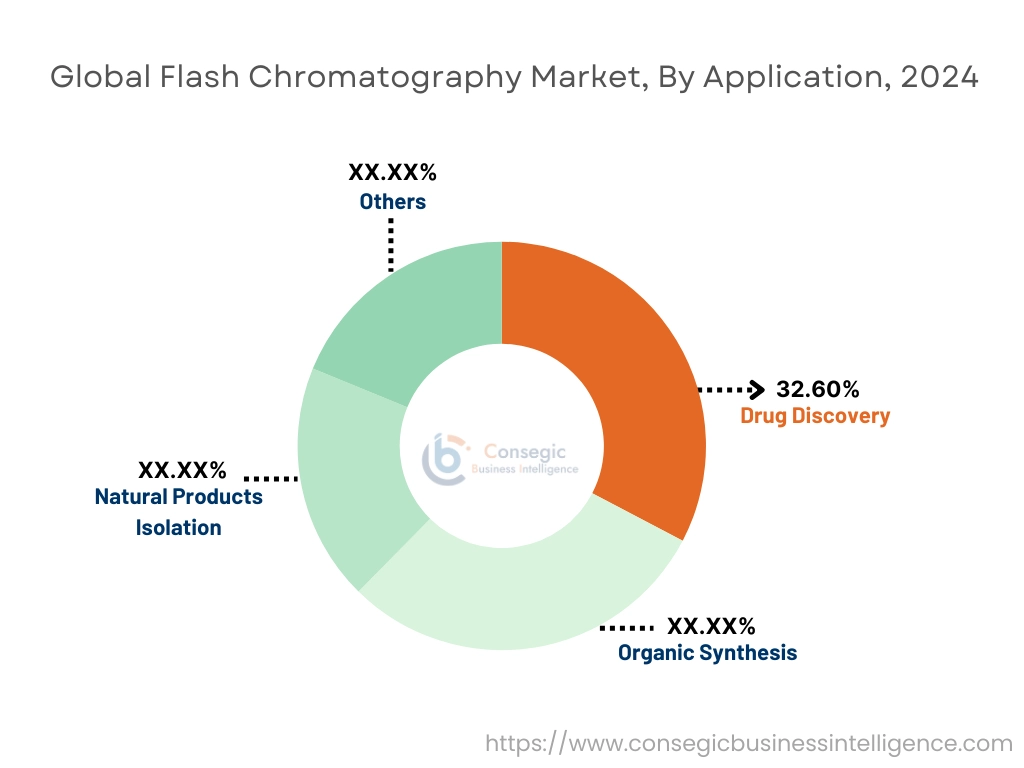 Flash Chromatography Market By Application