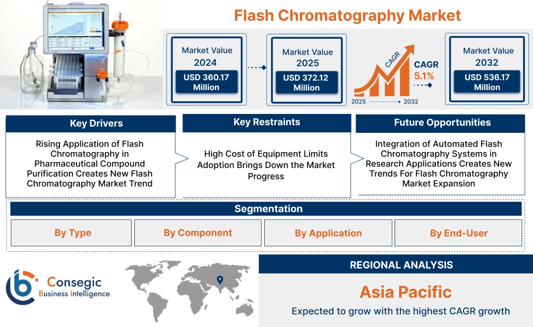 Flash Chromatography Market