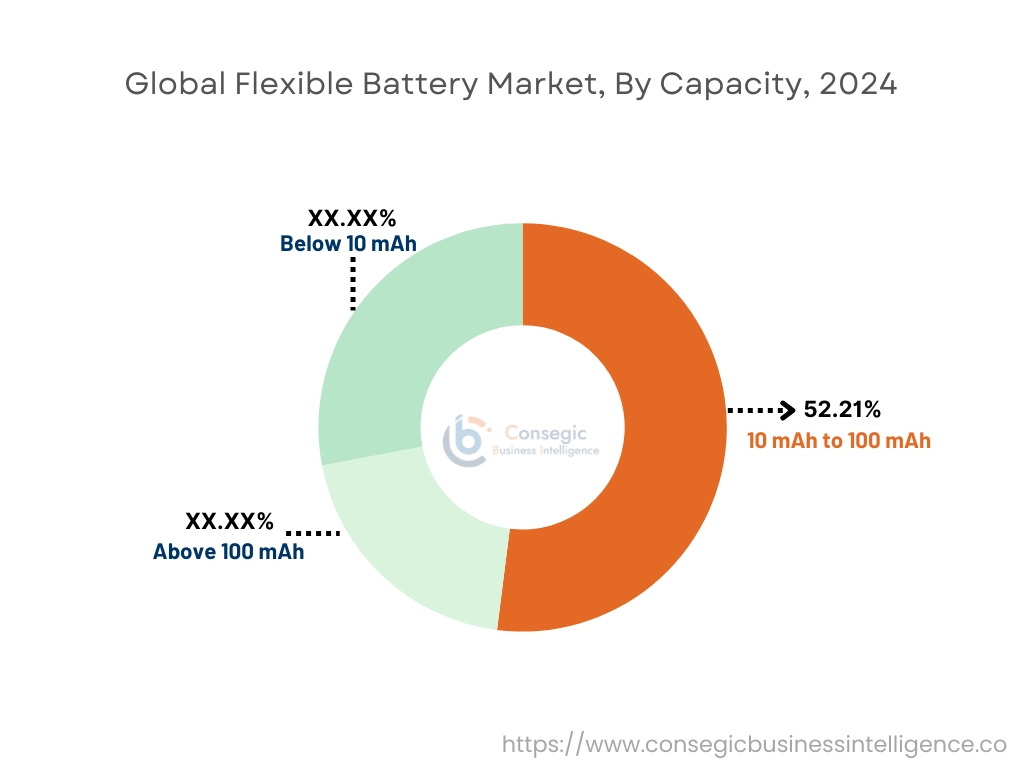 Flexible Battery Market By Capacity