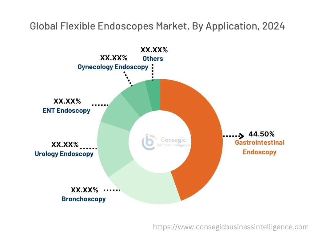 Flexible Endoscopes Market By Application