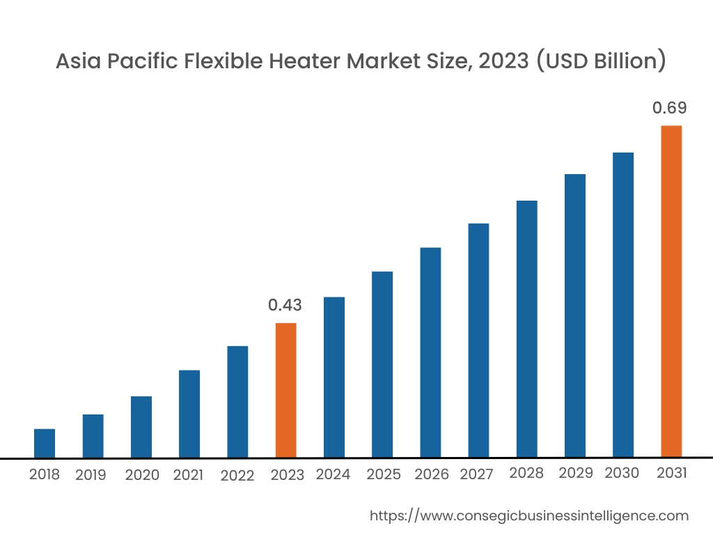 Flexible Heater MarketBy Region