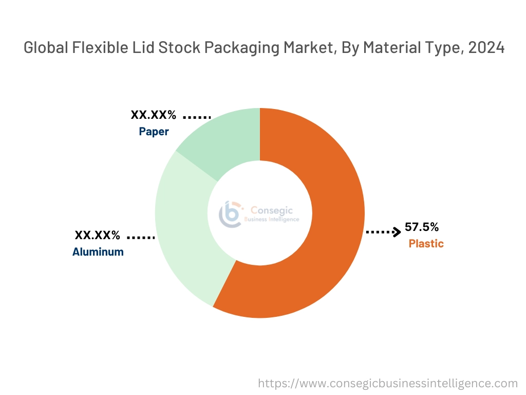 Flexible Lid Stock Packaging Market By Material Type