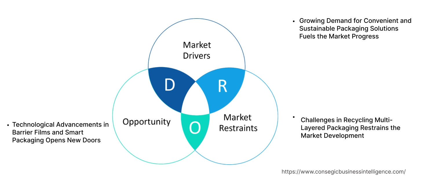 Flexible Lid Stock Packaging Market Dynamics