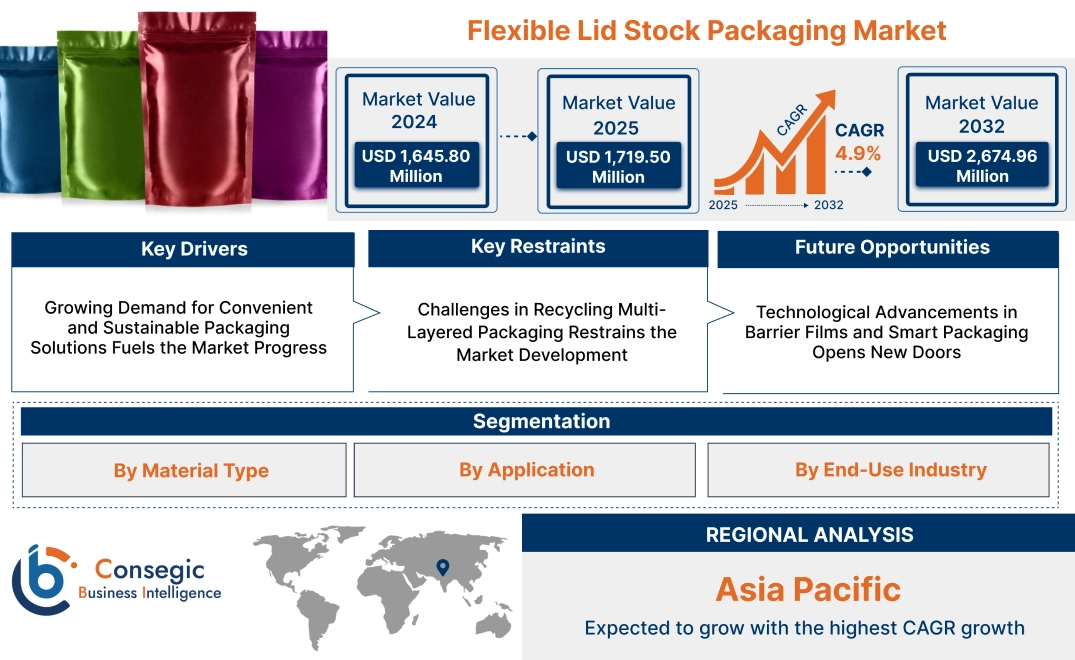 Flexible Lid Stock Packaging Market