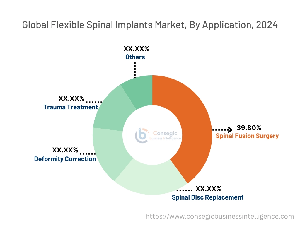 Flexible Spinal Implants Market By Application