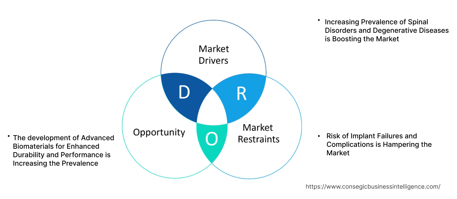 Flexible Spinal Implants Market Dynamics