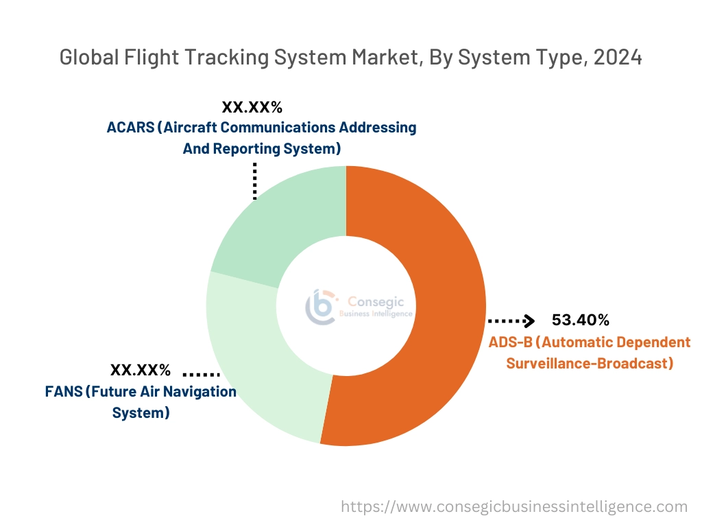 Flight Tracking System Market By Application