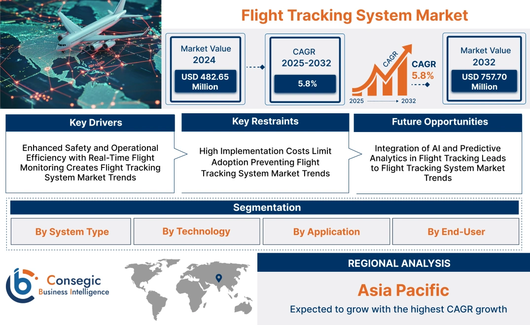 Flight Tracking System Market 