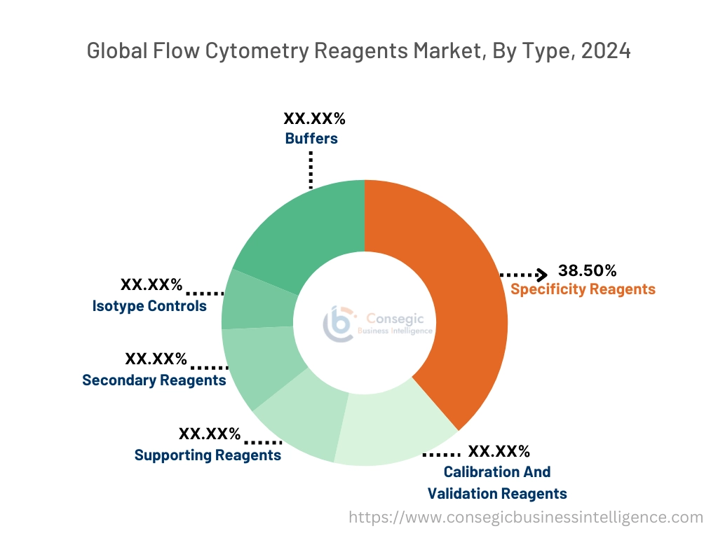 Flow Cytometry Reagents Market By Type