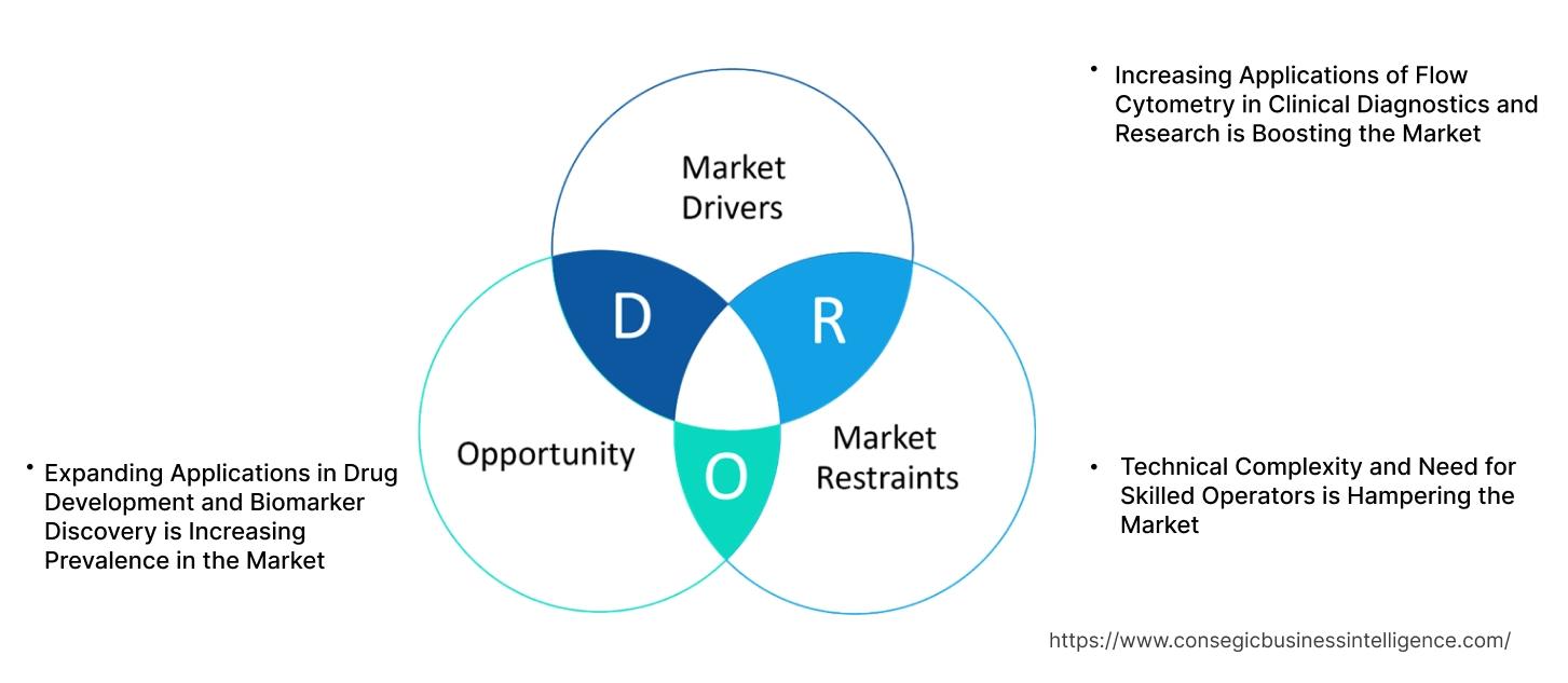 Flow Cytometry Reagents Market Dynamics