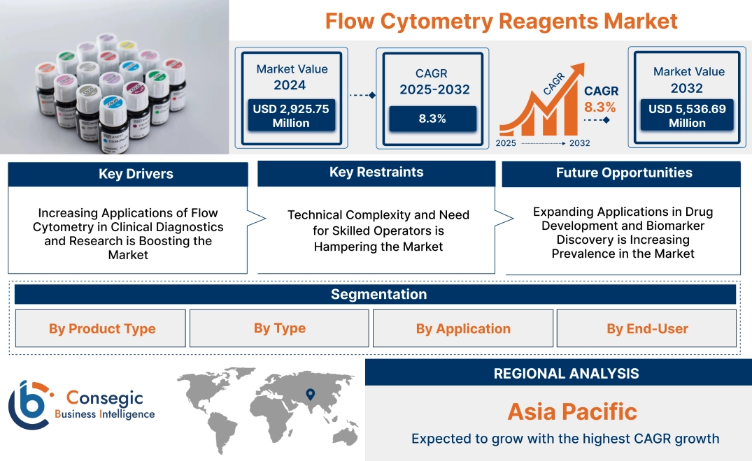 Flow Cytometry Reagents Market 