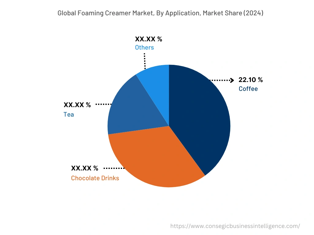  Foaming Creamer Market, By Application, 2024 