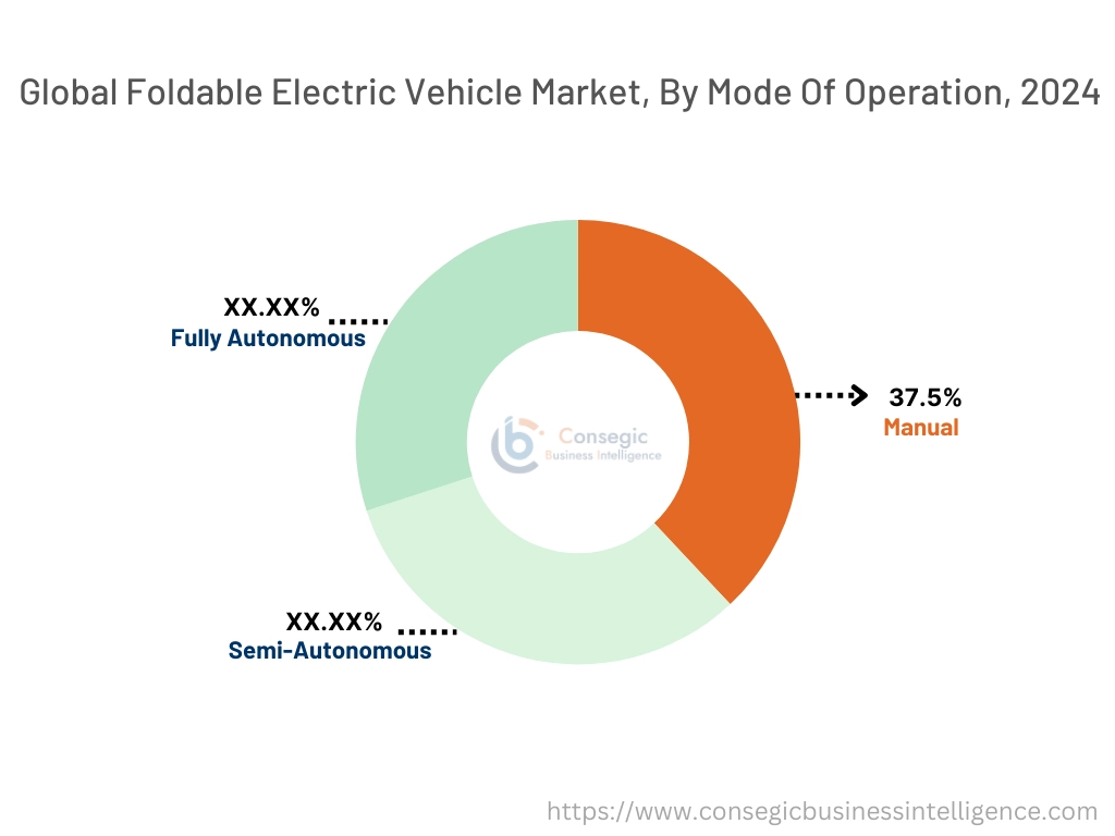 Foldable Electric Vehicle Market By Mode of Operation