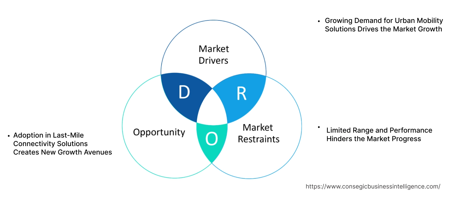 Foldable Electric Vehicle Market Dynamics