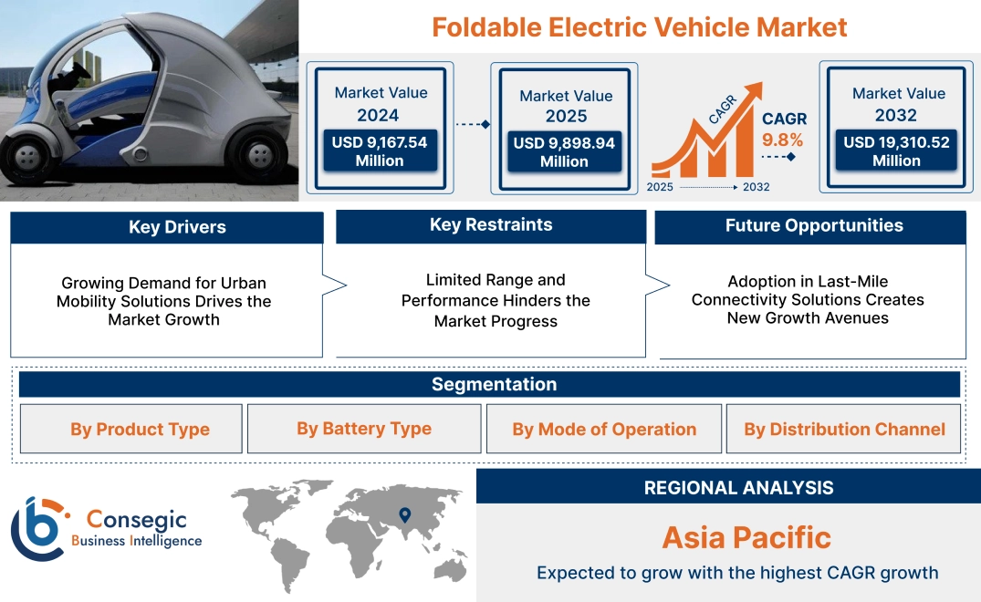 Foldable Electric Vehicle Market