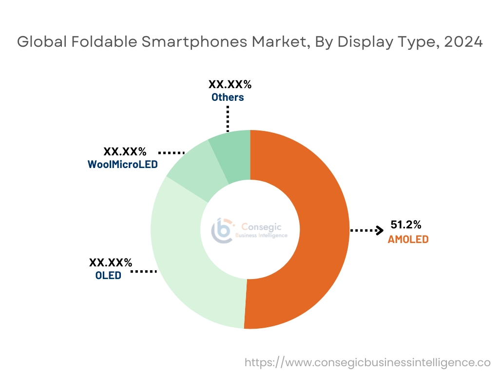 Foldable Smartphone Market By Display Type