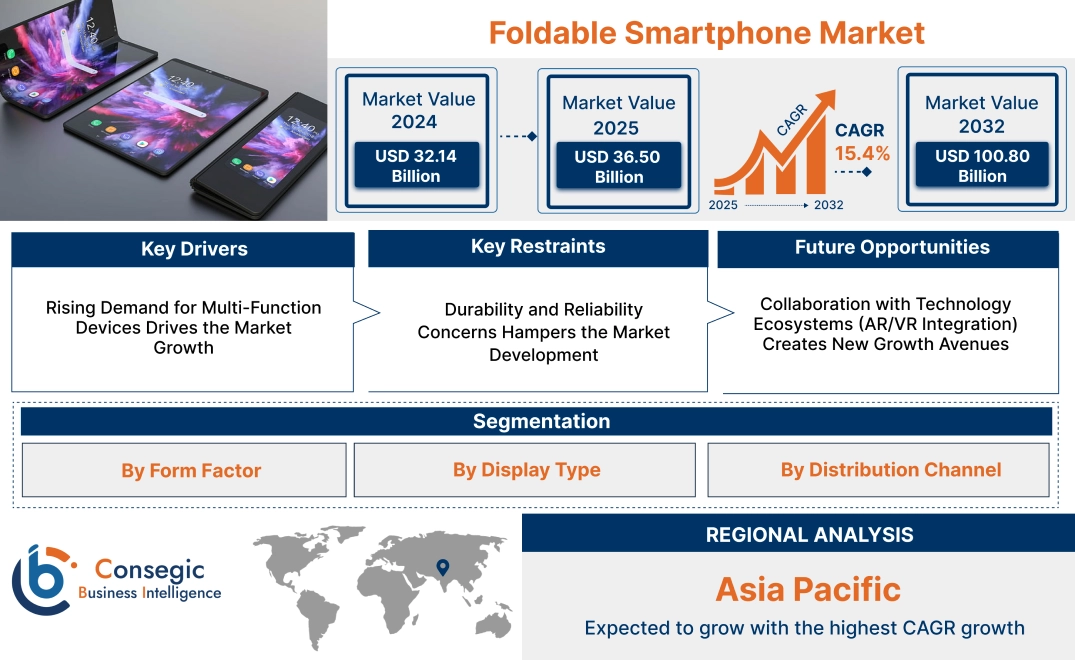 Foldable Smartphone Market