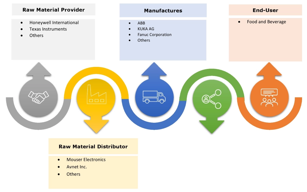 Food Robotics Market Ecosystem