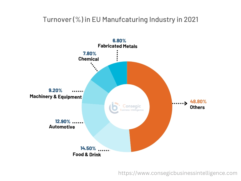 Food Robotics Market By Drivers