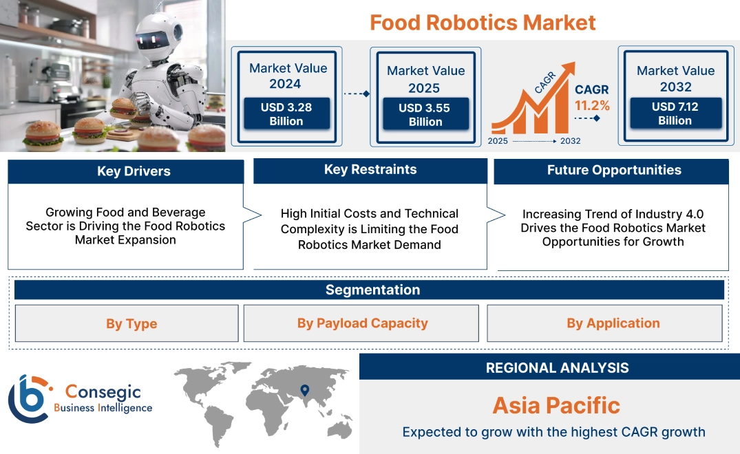 Food Robotics Market