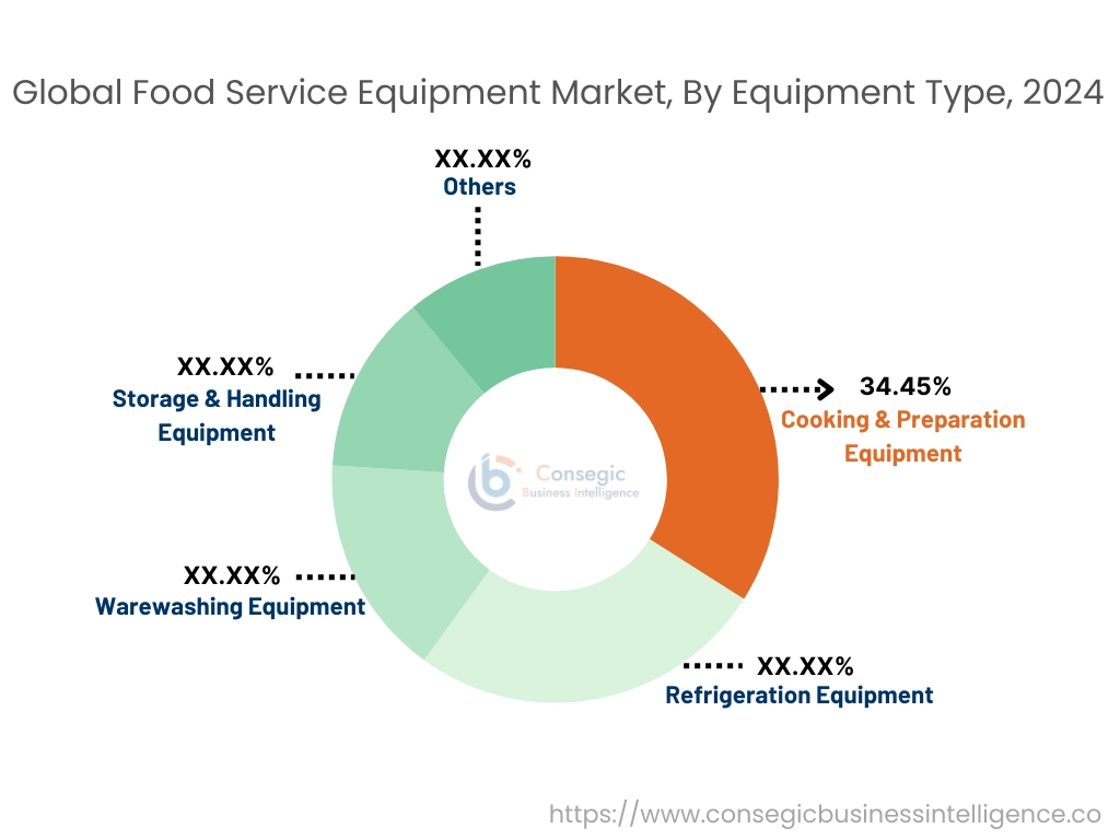 Food Service Equipment Market By Vehicle Type