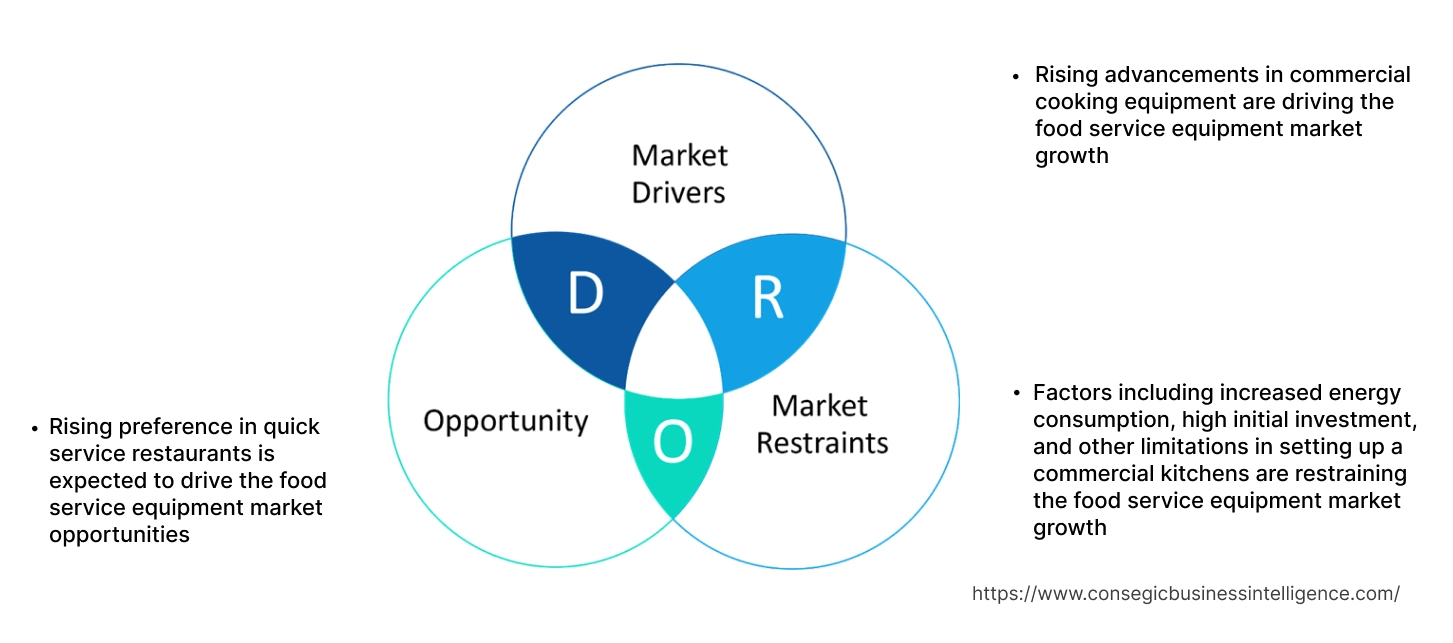 Food Service Equipment Market Dynamics