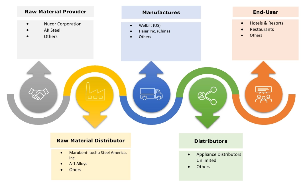 Food Service Equipment Market Ecosystem