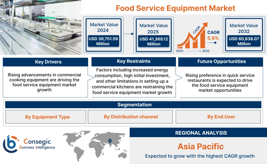 Food Service Equipment Market