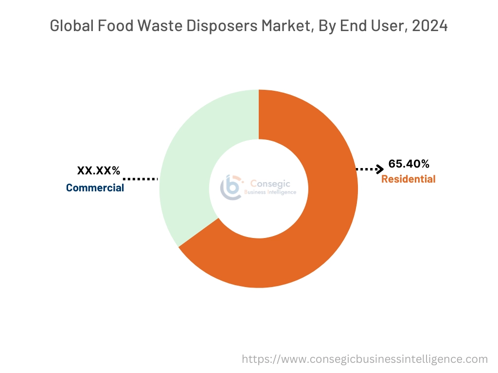 Food Waste Disposers Market By Segment