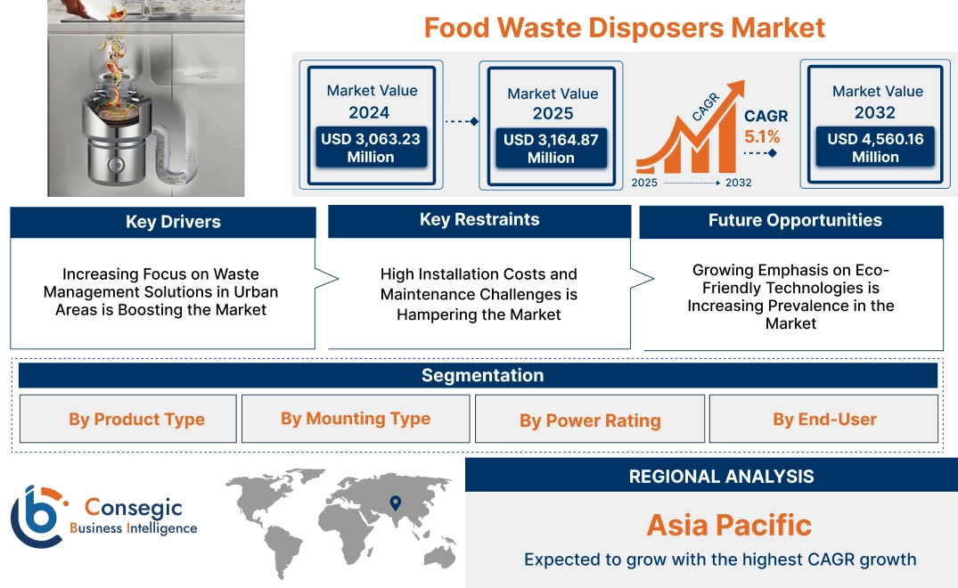 Food Waste Disposers Market