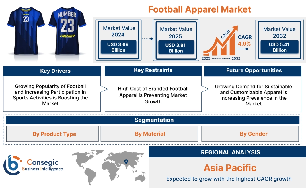 Football Apparel Market