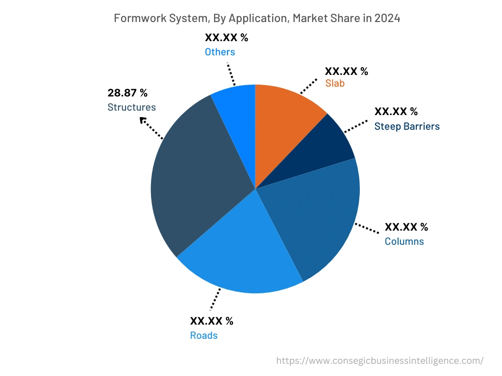 Global Formwork Systems Market , By Application, 2024