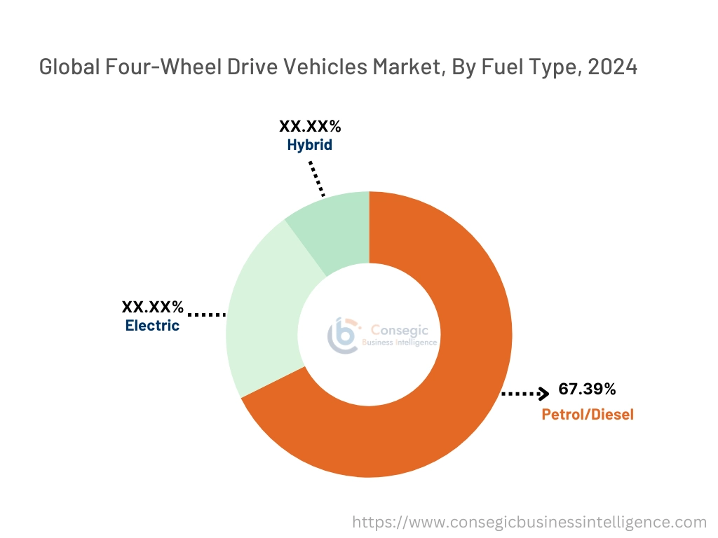 Four-Wheel Drive Vehicles Market By Fuel Type