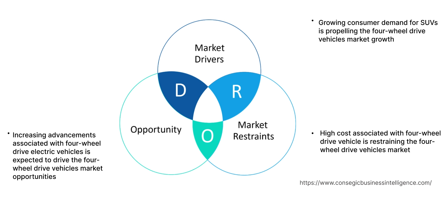 Four-Wheel Drive Vehicles Market Dynamics