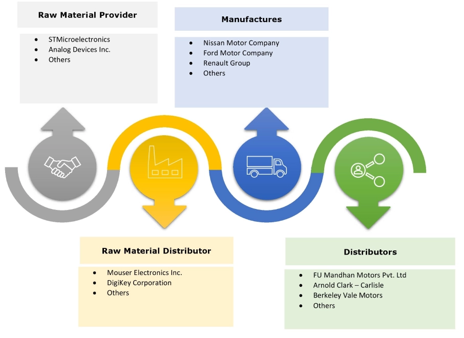 Four-Wheel Drive Vehicles Market Ecosystem