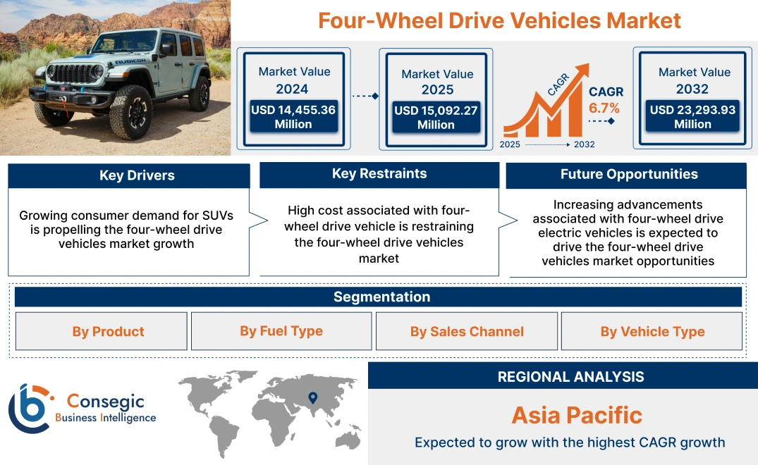 Four-Wheel Drive Vehicles Market