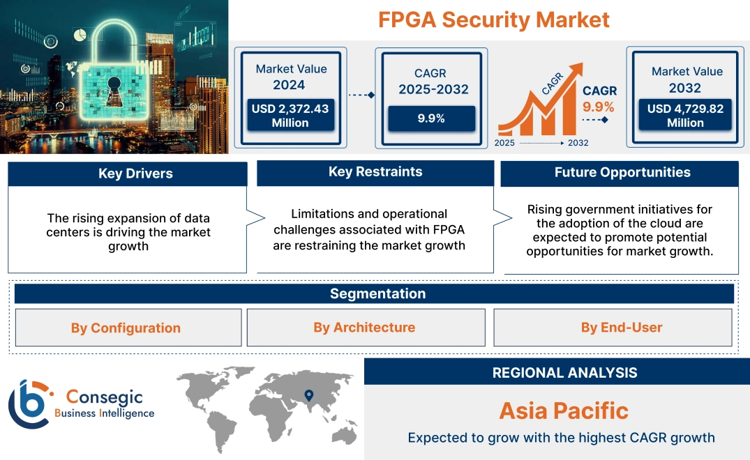 FPGA Security Market