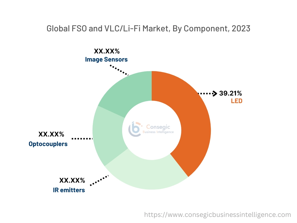 FSO and VLC/Li-Fi Market By Component