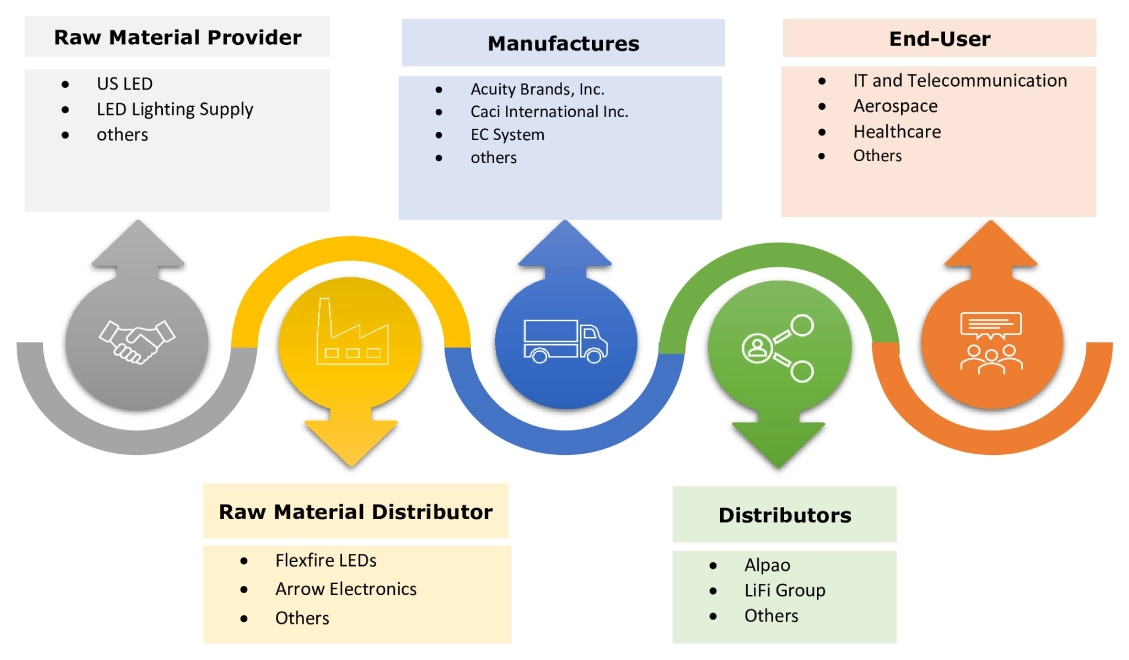 FSO and VLC/Li-Fi Market Ecosystem