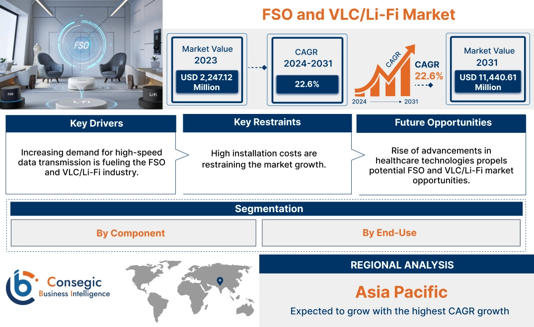 FSO and VLC/Li-Fi Market