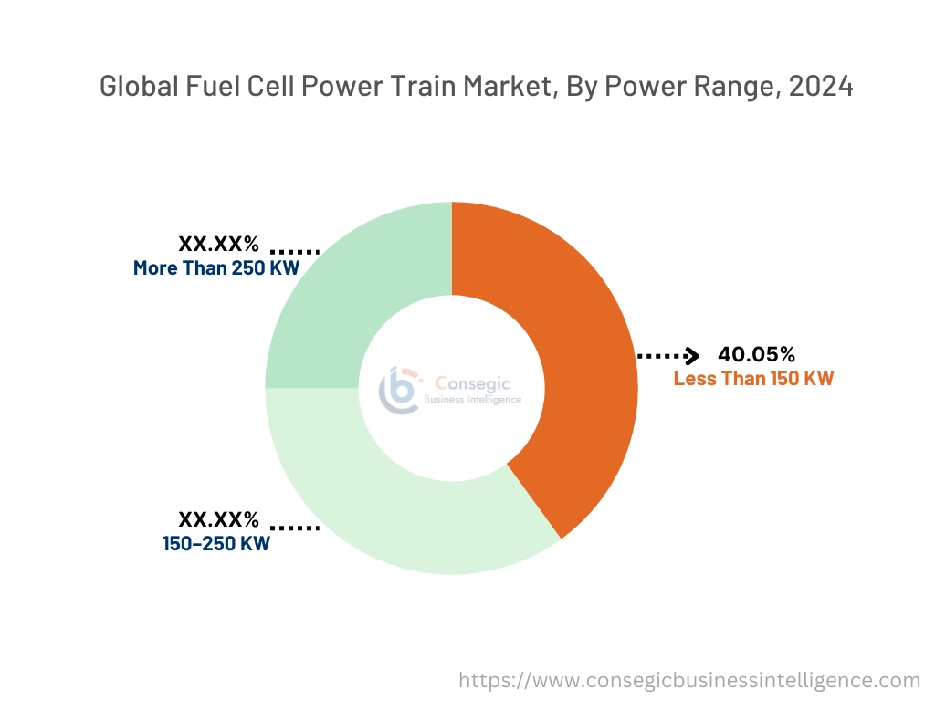 Fuel Cell Power Train Market By Power Range