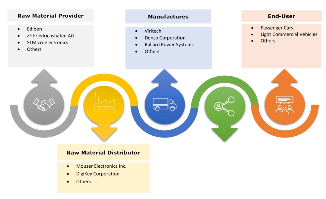 Fuel Cell Power Train Market Ecosystem