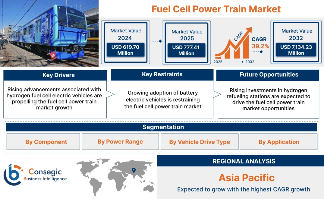 Fuel Cell Power Train Market