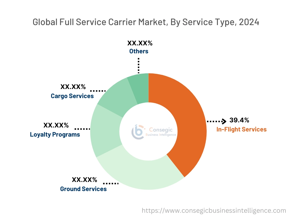 Full Service Carrier Market By Service Type