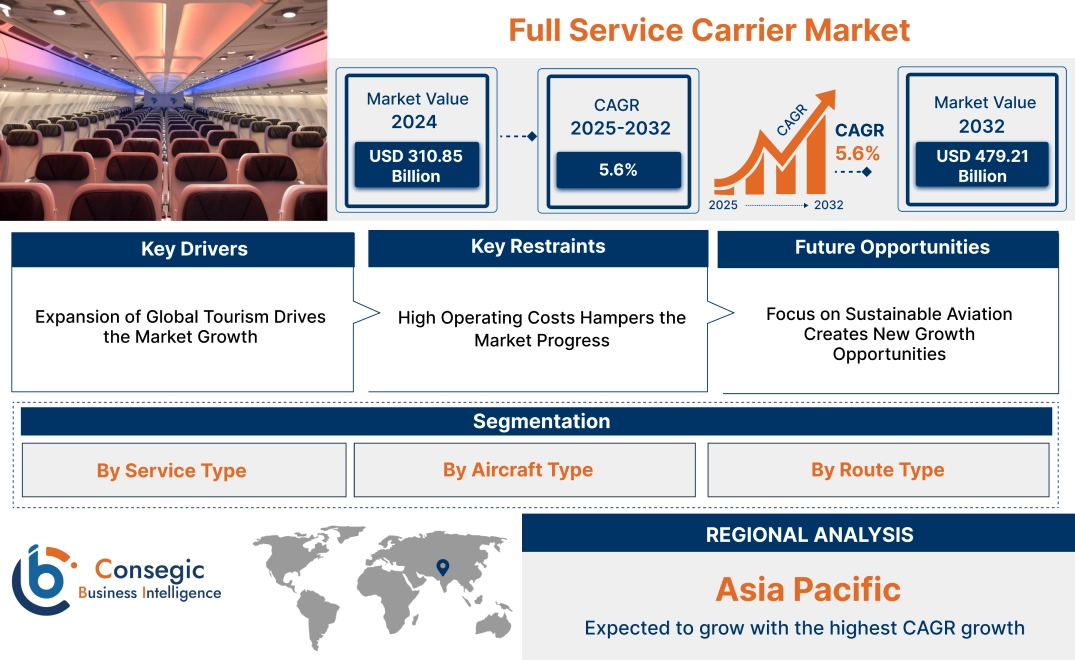 Full Service Carrier Market 