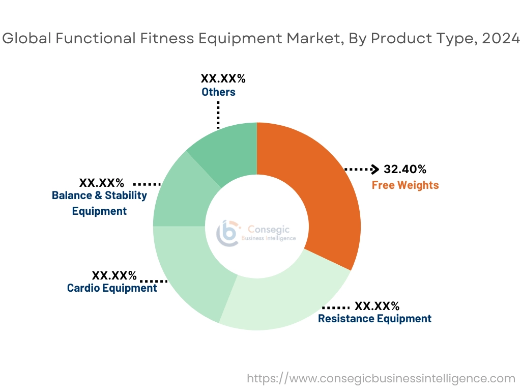 Functional Fitness Equipment Market By Product Type