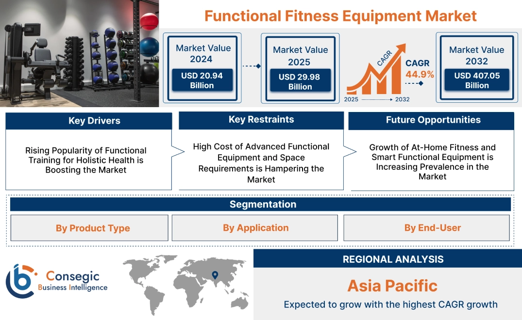 Functional Fitness Equipment Market