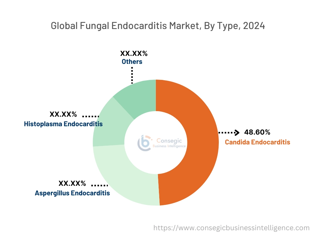 Fungal Endocarditis Market By Type