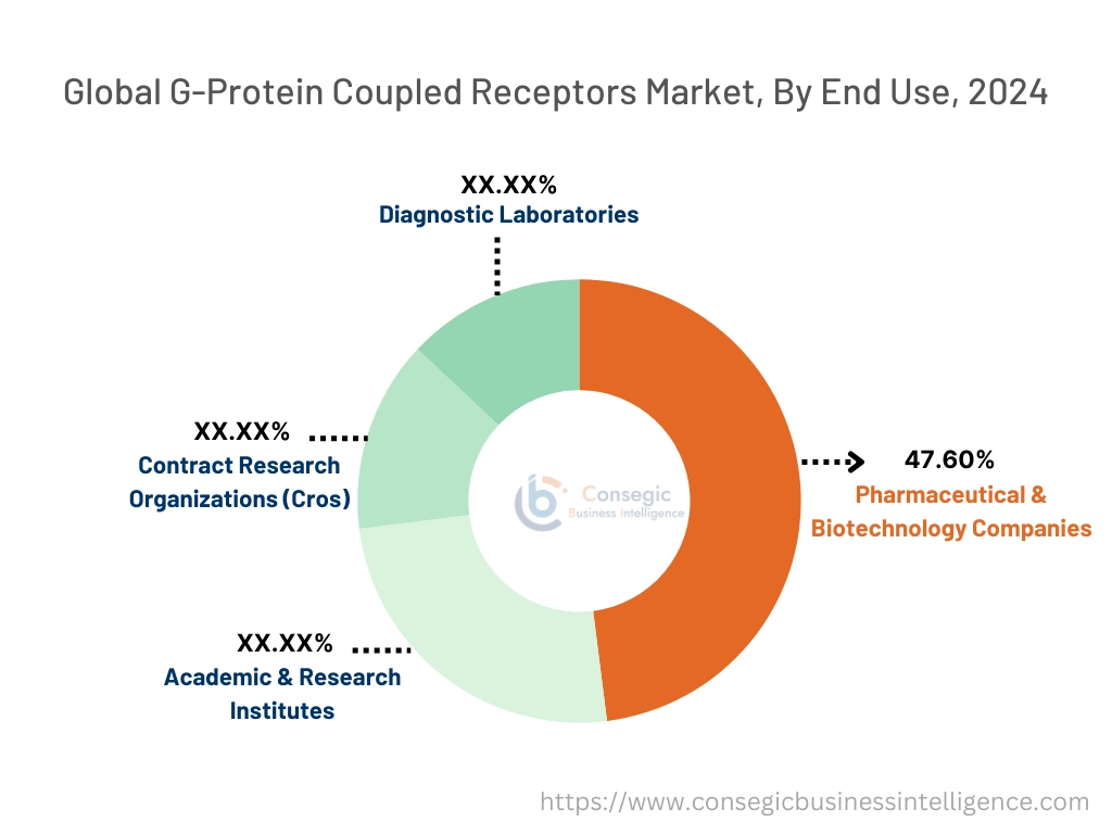 G-Protein Coupled Receptors Market By End-Use