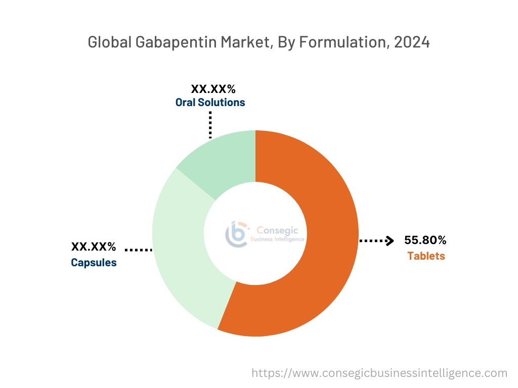 Gabapentin Market By Formulation